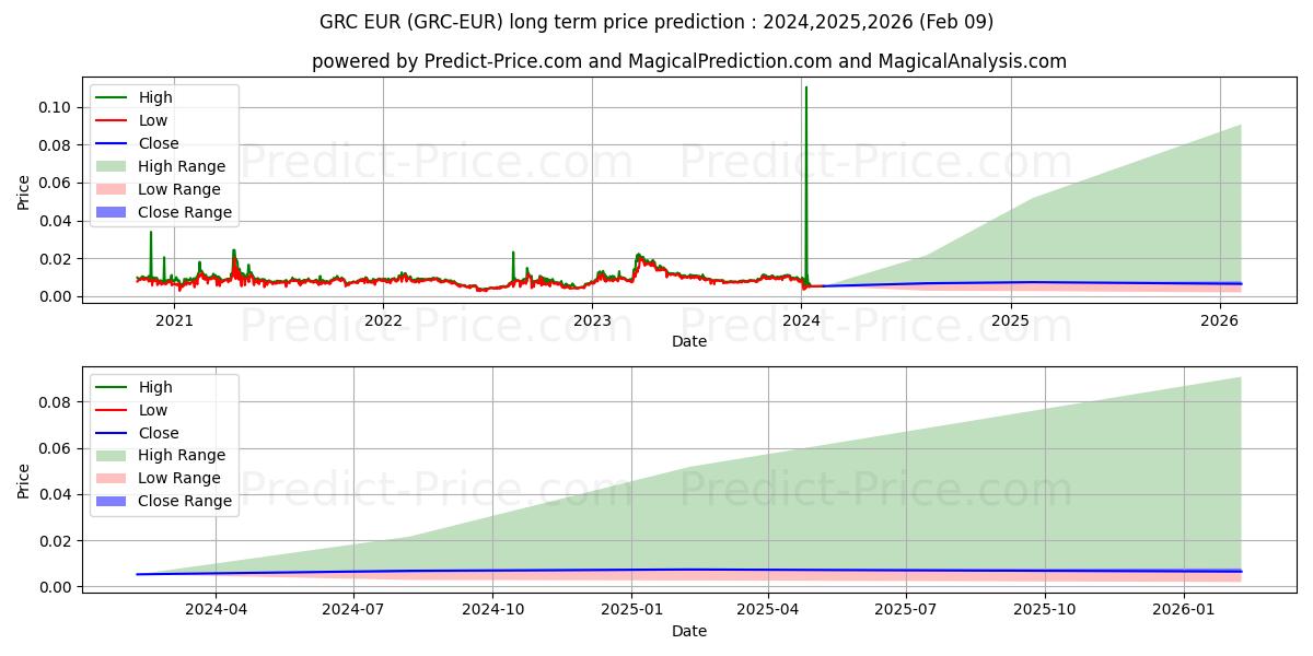 حداکثر و حداقل پیش‌بینی قیمت بلندمدت GridCoin EUR برای 2024,2025,2026