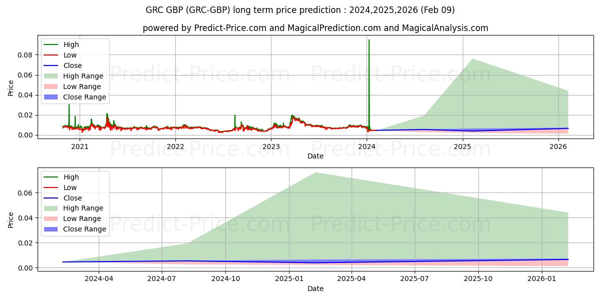 حداکثر و حداقل پیش‌بینی قیمت بلندمدت GridCoin GBP برای 2024,2025,2026