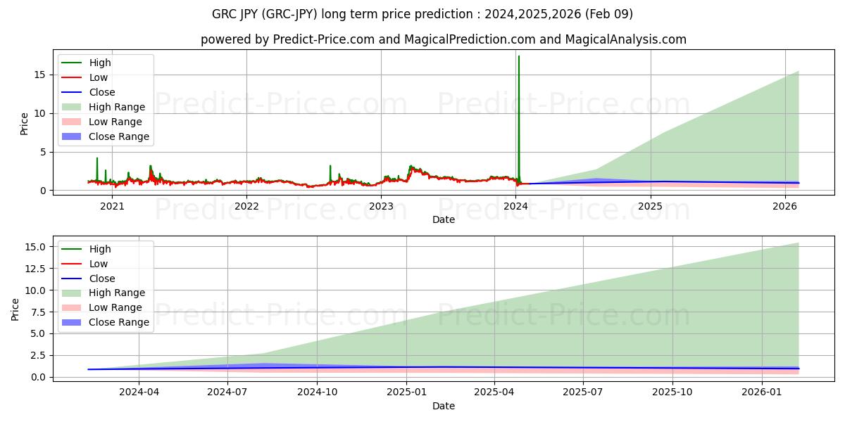 Maximale en minimale GridCoin JPY lange termijn prijsvoorspelling voor 2024,2025,2026