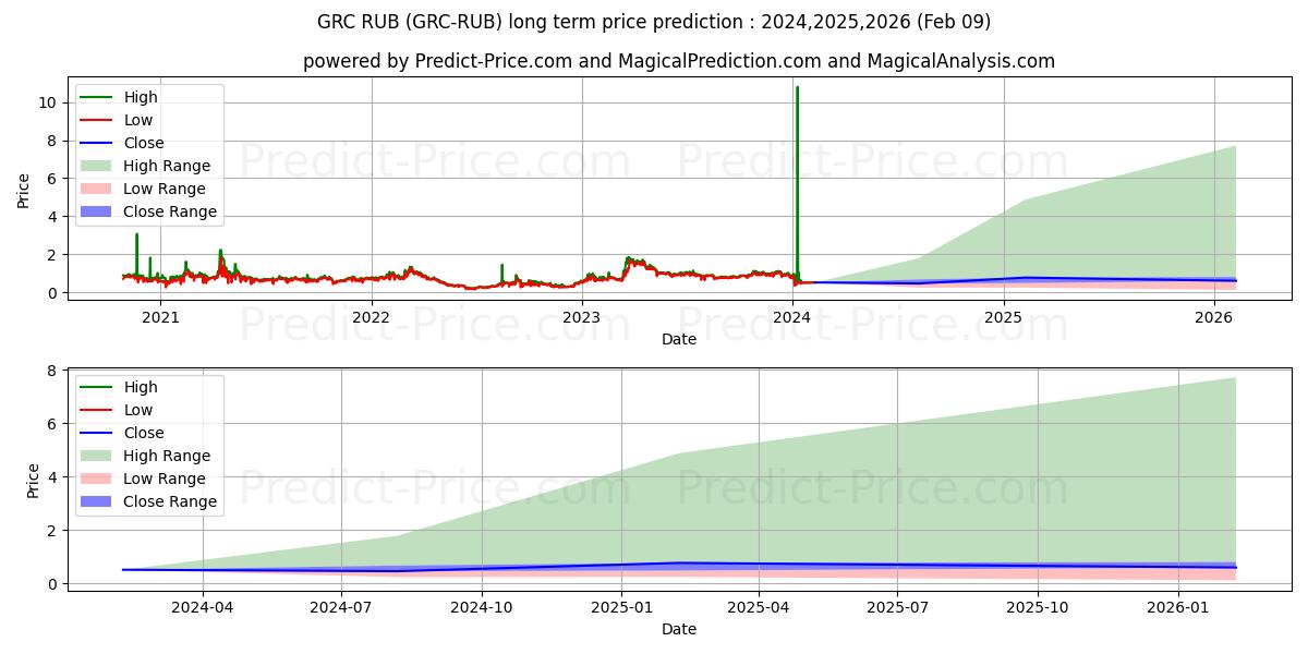 Maksimi- ja minimihinnan ennuste pitkäaikaiselle aikavälille GridCoin RUB