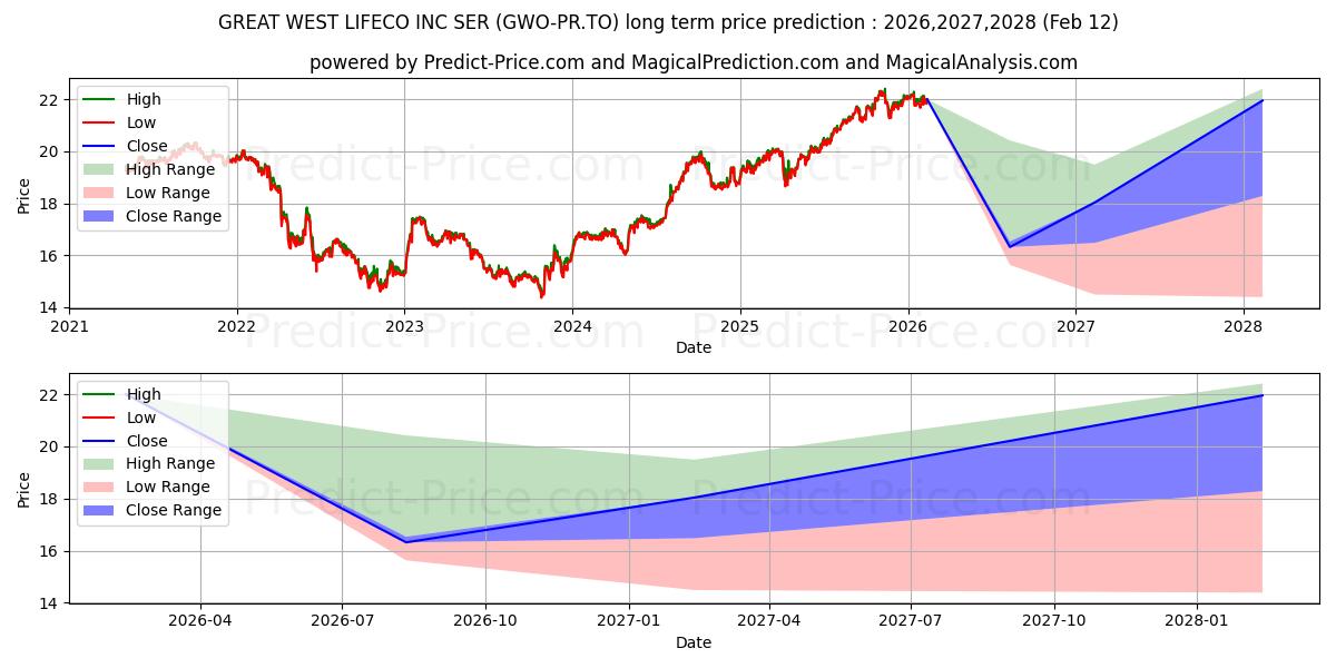 Maximale en minimale GREAT WEST LIFECO INC SER R lange termijn prijsvoorspelling voor 2026,2027,2028