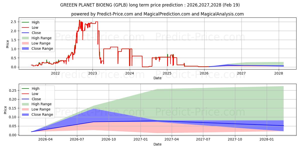 توقع أقصى وأدنى سعر طويل المدى لـ GREEN PLANET BIOENGINEERING CO  في 2026,2027,2028