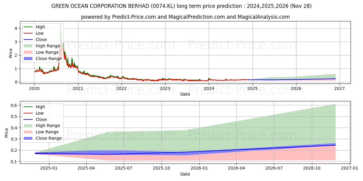 GOCEAN (0074.KL) stock Long-Term Price Forecast: 2024,2025,2026