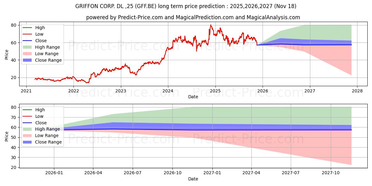 Previsione del prezzo massimo e minimo a lungo termine per GRIFFON CORP.  DL-,25