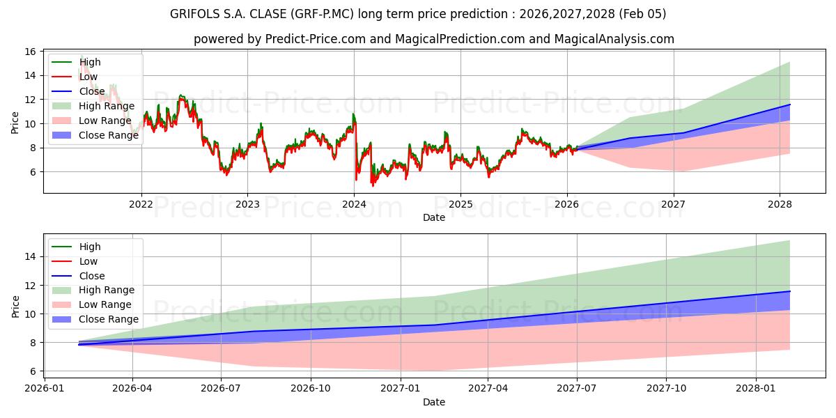 Максимальный и минимальный долгосрочный прогноз цены GRIFOLS S.A. CLASE B для 2026,2027,2028