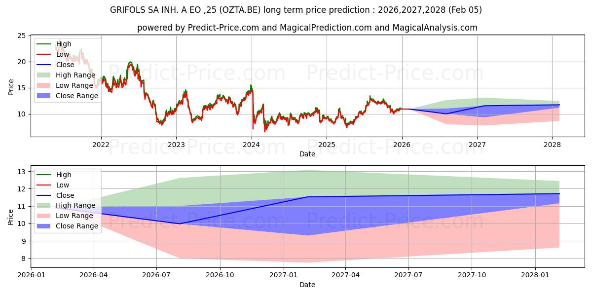GRIFOLS SA INH. A  EO-,25 uzun vadeli fiyat tahmini için maksimum ve minimum