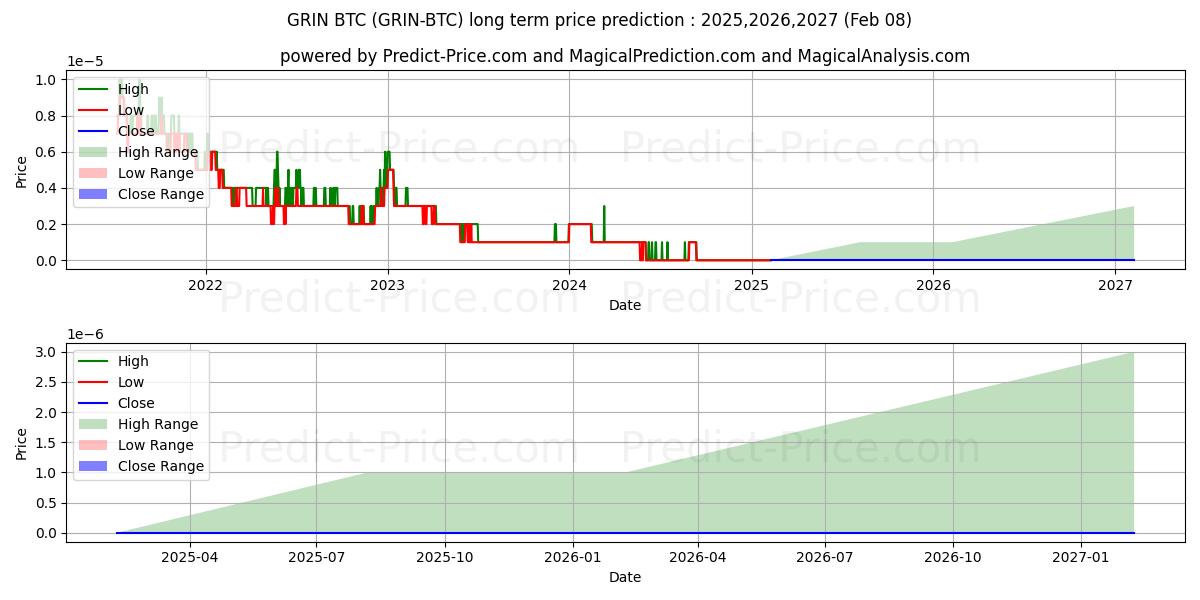 Previsione del prezzo massimo e minimo a lungo termine per Grin BTC