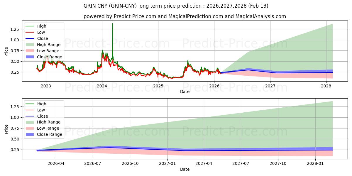 Maximale en minimale Grin CNY lange termijn prijsvoorspelling voor 2026,2027,2028
