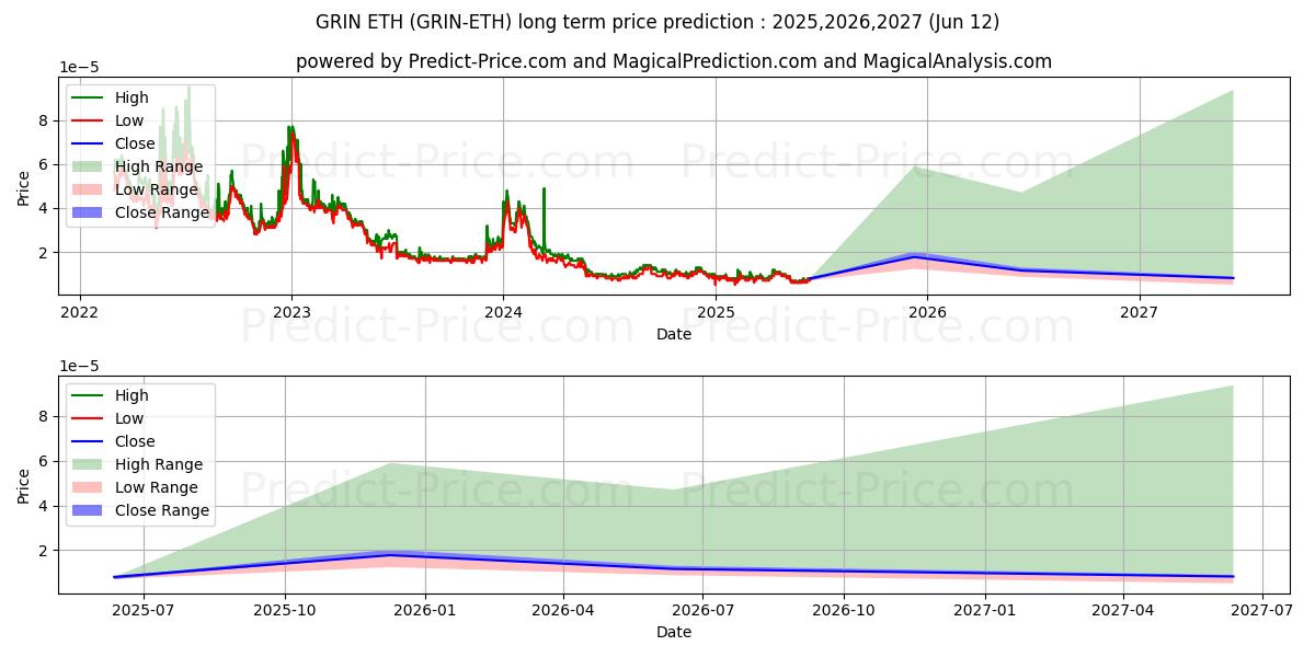 Maksimale og minimale prisforudsigelser på lang sigt for Grin ETH