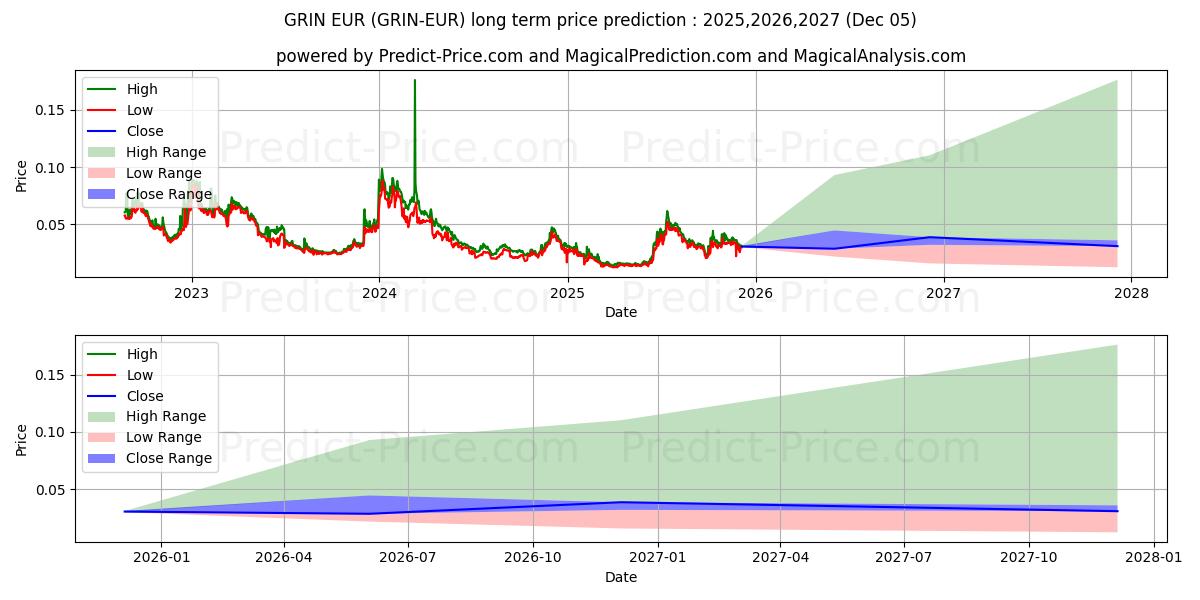 Grin EURの長期価格予測の最大と最小2025,2026,2027