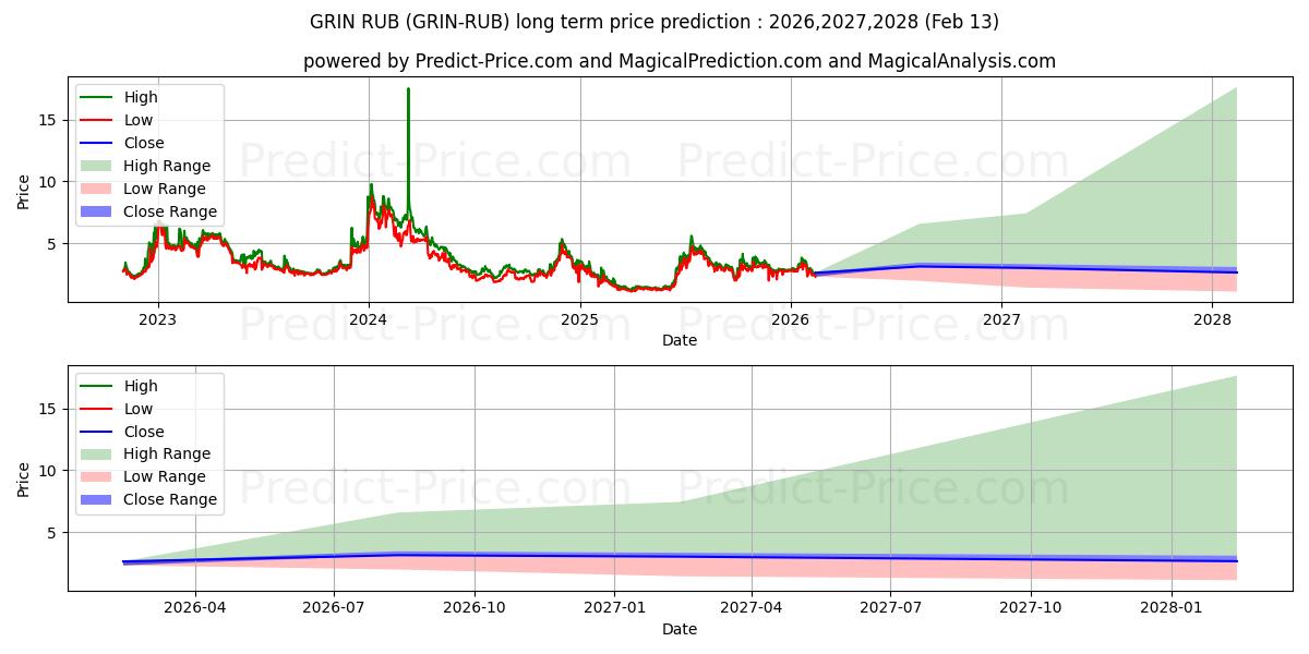 Максимальный и минимальный долгосрочный прогноз цены Grin RUB для 2026,2027,2028