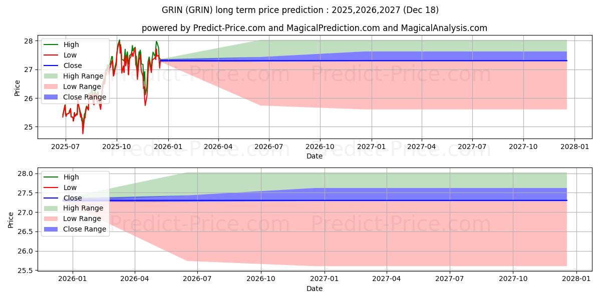 Maksimale og minimale prisforudsigelser på lang sigt for Grindrod Shipping Holdings Ltd.