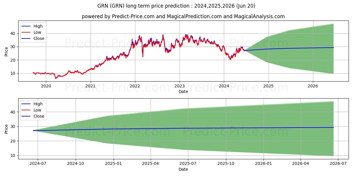 iPath Series B Carbon Exchange- (GRN) Long-Term Price Forecast: 2024,2025,2026