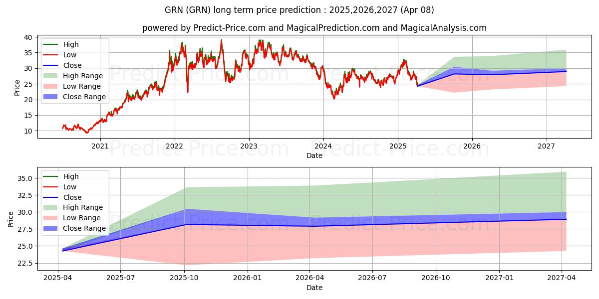 iPath Series B Carbon Exchange- (GRN) Long-Term Price Forecast: 2025,2026,2027