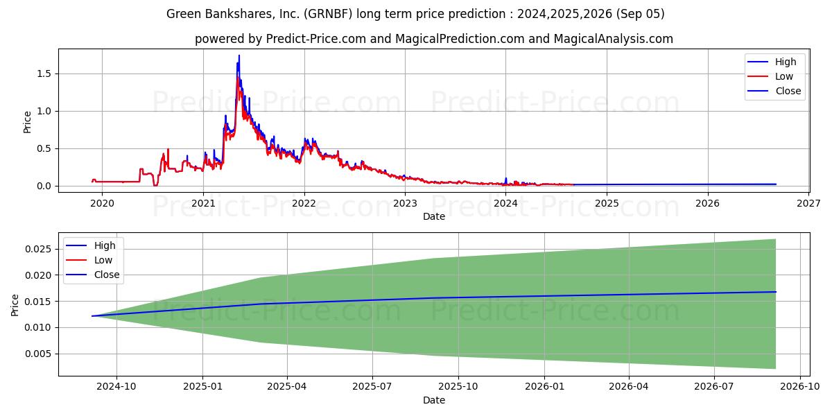 GREENBANK CAPITAL INC (GRNBF) stock Long-Term Price Forecast: 2024,2025,2026