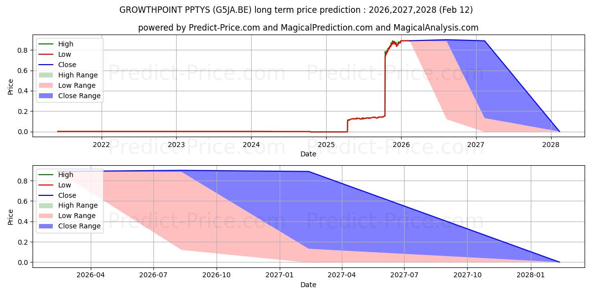 Maximala och minimala GROWTHPOINT PPTYS långsiktiga prisprognos för 2026,2027,2028