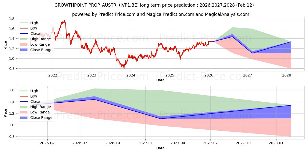 Pronóstico de precio a largo plazo máximo y mínimo de GROWTHPOINT PROP. AUSTR. para 2026,2027,2028