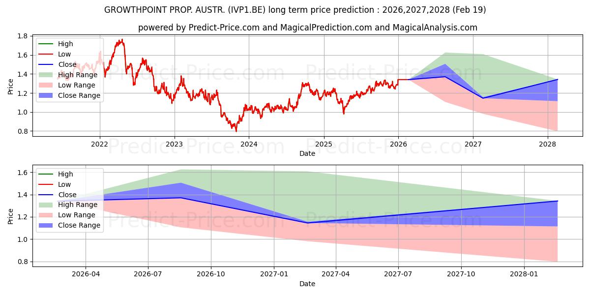 Maximale en minimale GROWTHPOINT PROP. AUSTR. lange termijn prijsvoorspelling voor 2026,2027,2028