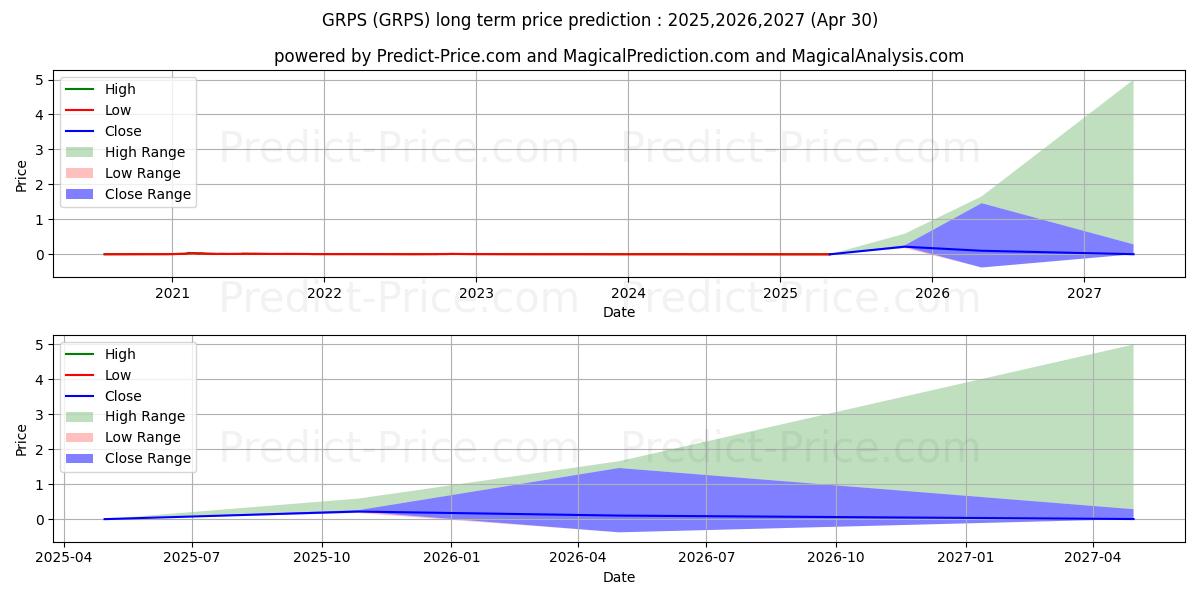 GOLD RIVER PRODUCTIONS INC (GRPS) stock Long-Term Price Forecast: 2025,2026,2027