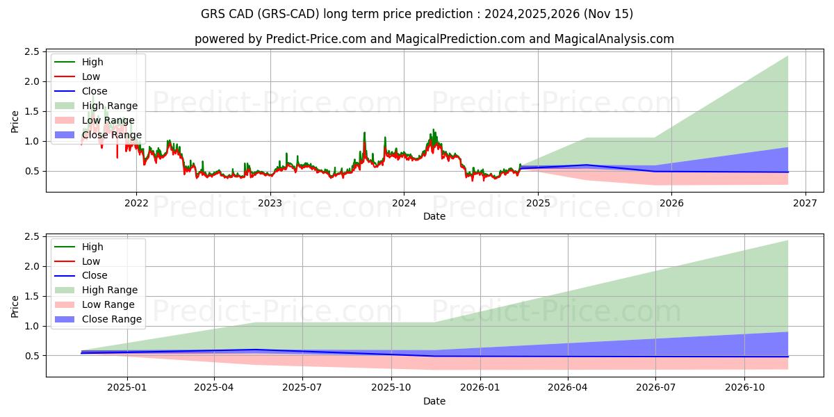 حداکثر و حداقل پیش‌بینی قیمت بلندمدت Groestlcoin CAD برای 2024,2025,2026