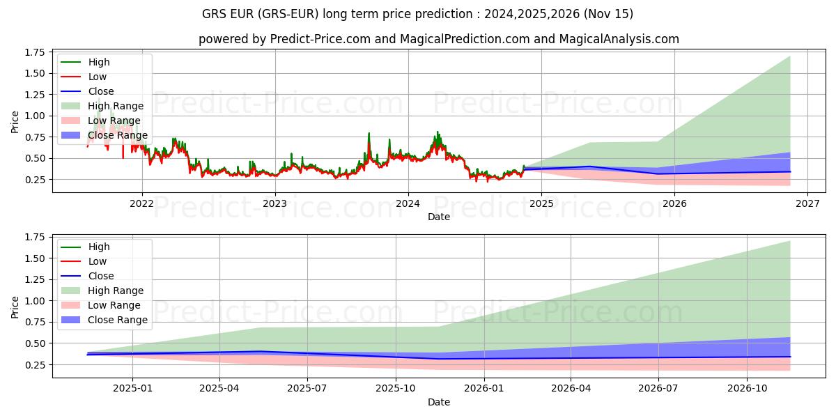 حداکثر و حداقل پیش‌بینی قیمت بلندمدت Groestlcoin EUR برای 2024,2025,2026