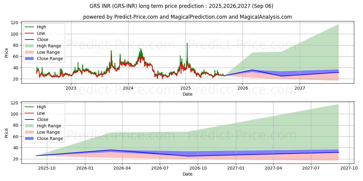 Maximale en minimale Groestlcoin INR lange termijn prijsvoorspelling voor 2025,2026,2027