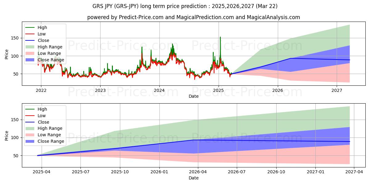 Previsione del prezzo massimo e minimo a lungo termine per Groestlcoin JPY