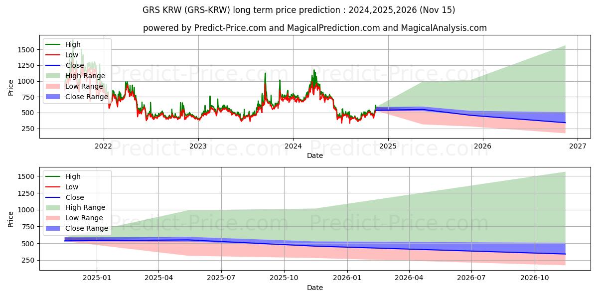 حداکثر و حداقل پیش‌بینی قیمت بلندمدت Groestlcoin KRW برای 2024,2025,2026