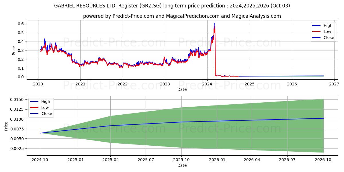 GABRIEL RESOURCES LTD. Register (GRZ.SG) stock Long-Term Price Forecast: 2024,2025,2026