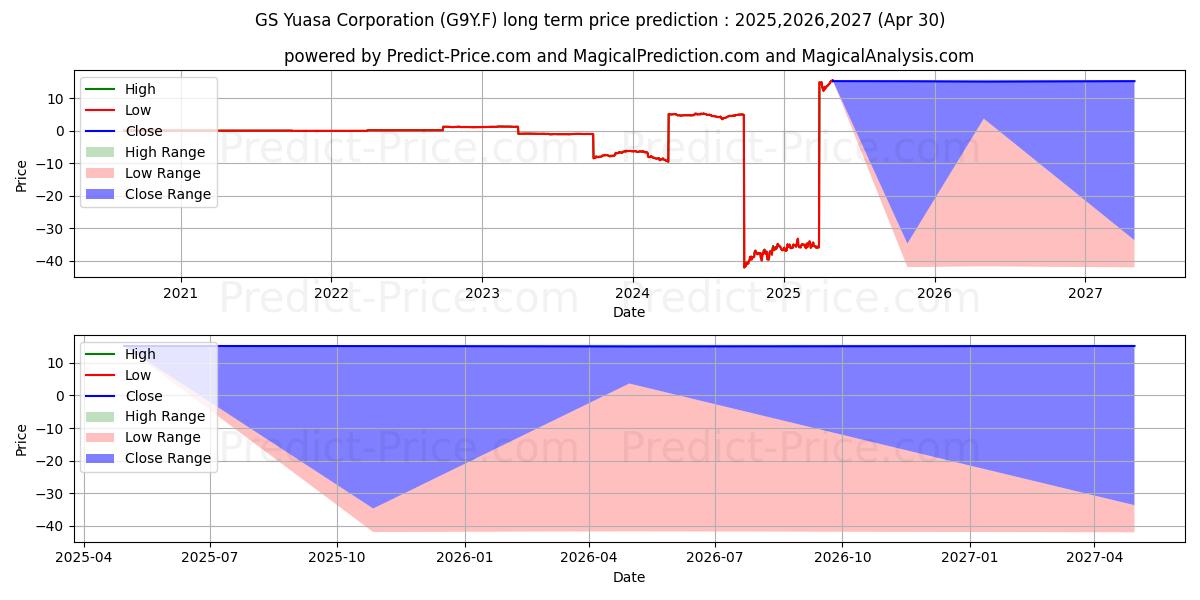 حداکثر و حداقل پیش‌بینی قیمت بلندمدت GS YUASA CORP. برای 2025,2026,2027