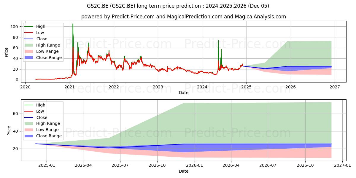 GAMESTOP CORP. A (GS2C.BE) stock Long-Term Price Forecast: 2024,2025,2026