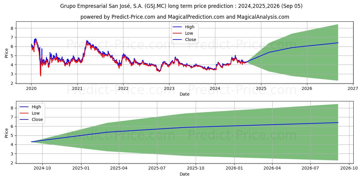 GRUPO EMPRESARIAL SAN JOSE, S.A (GSJ.MC) stock Long-Term Price Forecast: 2024,2025,2026