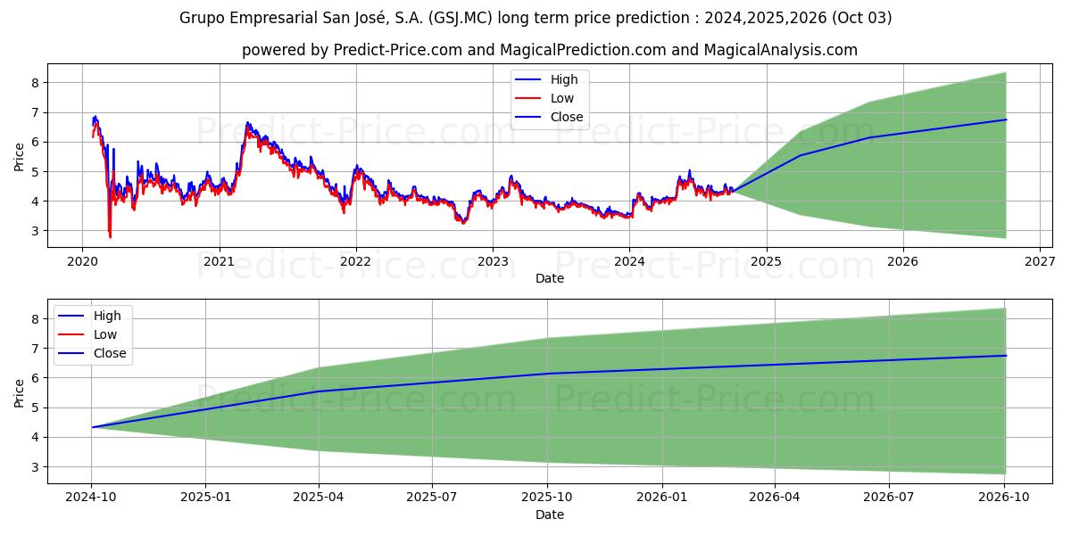 Прогноз долгосрочной цены акций GRUPO EMPRESARIAL SAN JOSE, S.A (GSJ.MC): 2024,2025,2026 