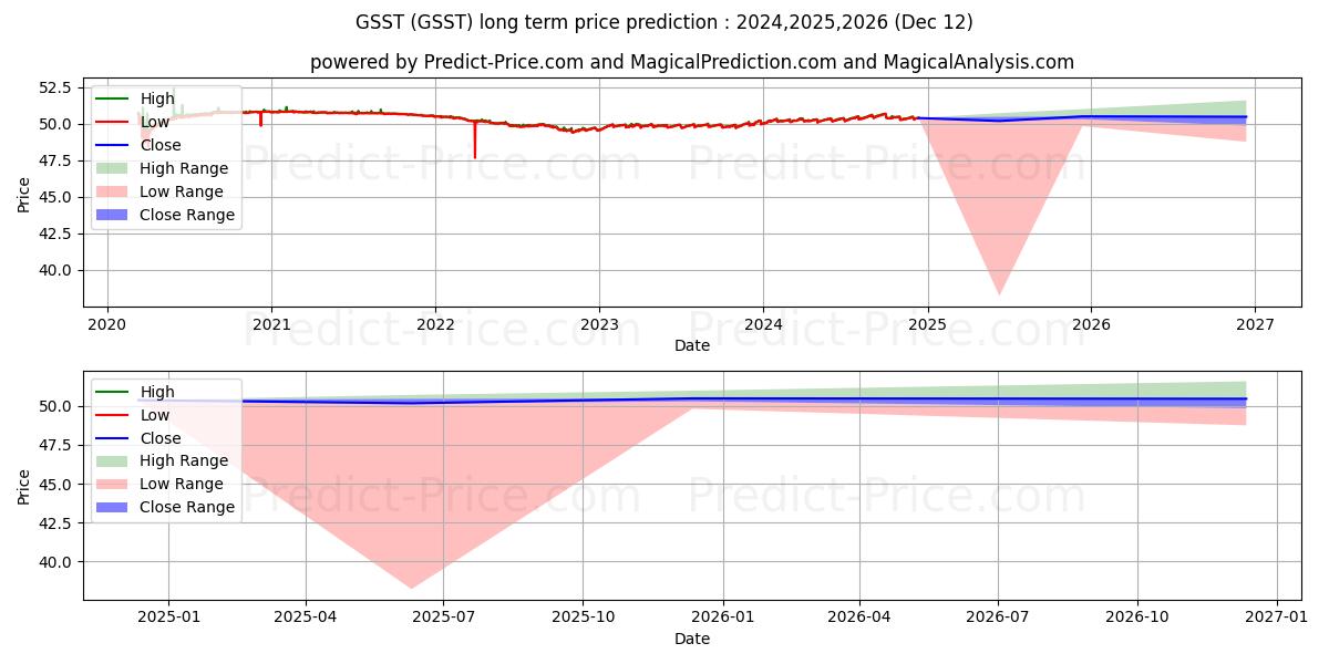 Maksimi- ja minimihinnan ennuste pitkäaikaiselle aikavälille Goldman Sachs Access Ultra Shor
