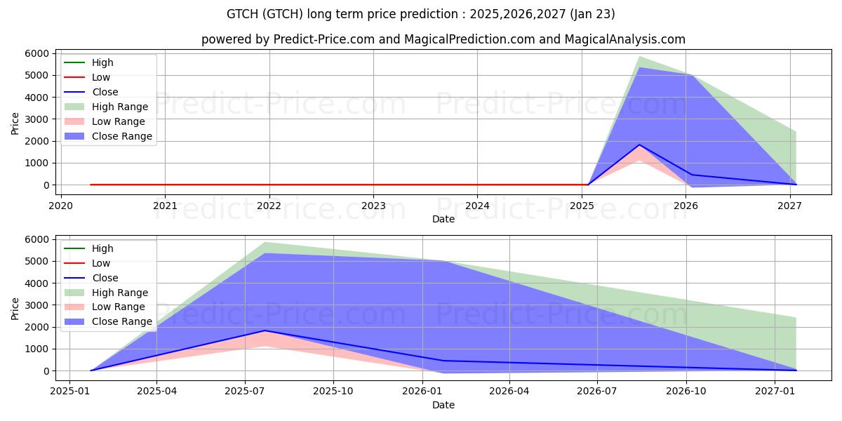 حداکثر و حداقل پیش‌بینی قیمت بلندمدت GBT TECHNOLOGIES INC برای 2025,2026,2027