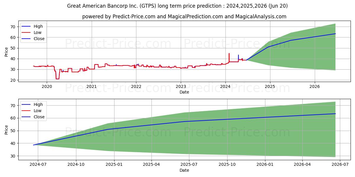 GREAT AMERICAN BANCORP INC (GTPS) stock Long-Term Price Forecast: 2024,2025,2026