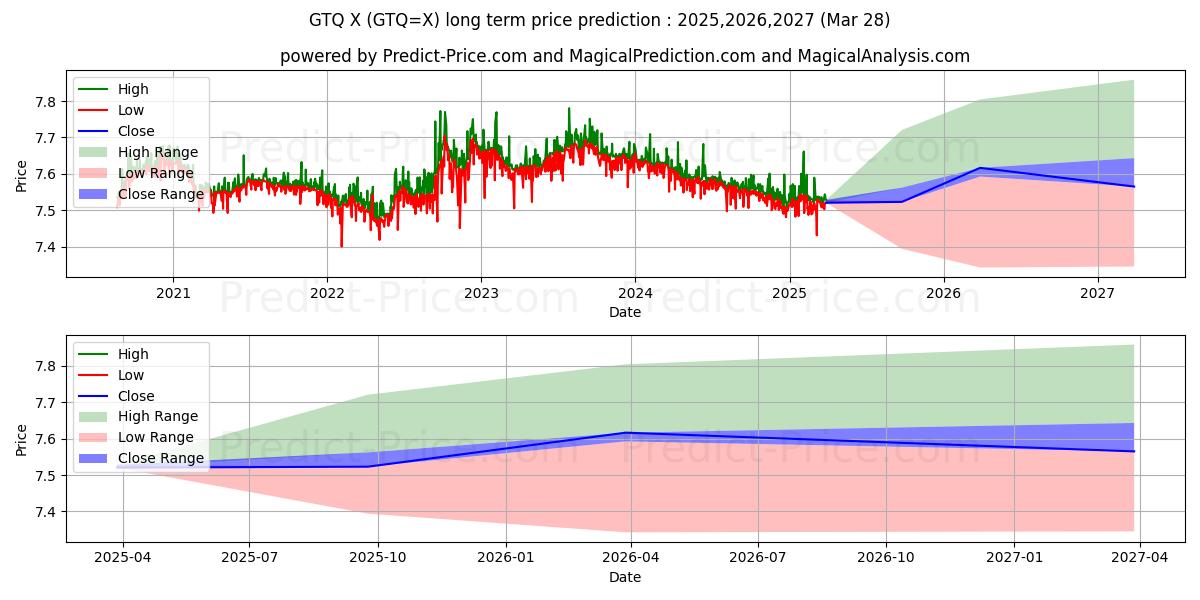 Pronóstico de precio a largo plazo máximo y mínimo de USD/GTQ para 2025,2026,2027