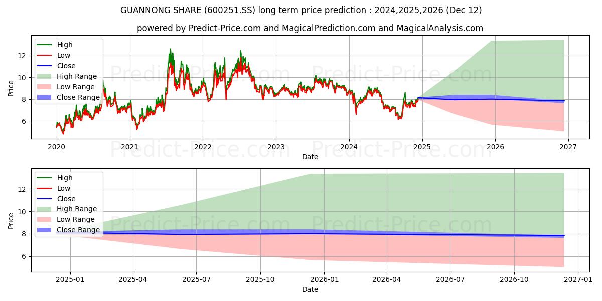 XINJIANG GUANNONG FRUIT&ANTLER  (600251.SS) stock Long-Term Price Forecast: 2024,2025,2026