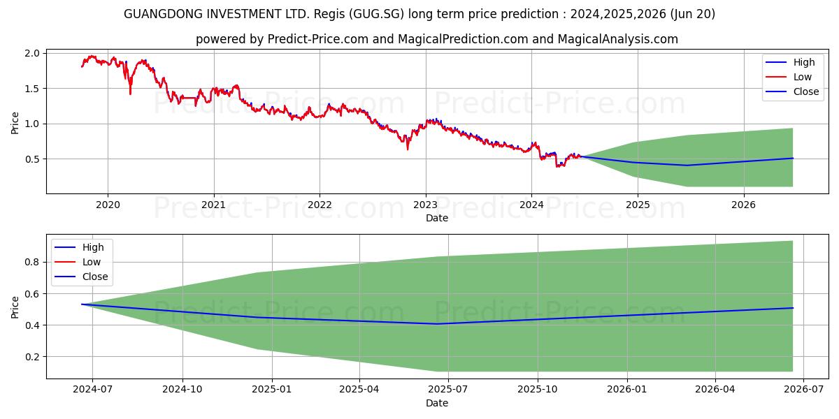 GUANGDONG INVESTMENT LTD. Regis (GUG.SG) stock Long-Term Price Forecast: 2024,2025,2026