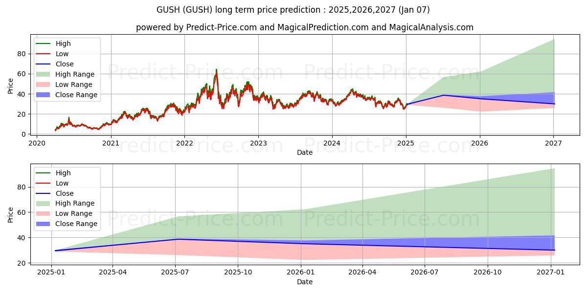 Direxion Daily S&P Oil & Gas Ex (GUSH) Long-Term Price Forecast: 2025,2026,2027