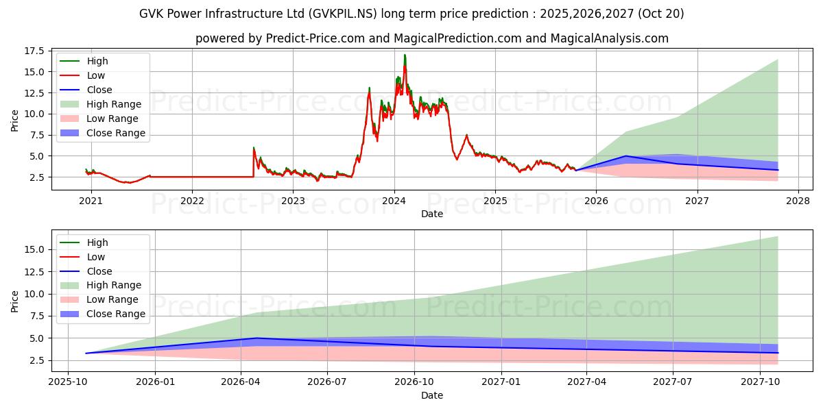 حداکثر و حداقل پیش‌بینی قیمت بلندمدت GVK POWER & INFRAS برای 2025,2026,2027