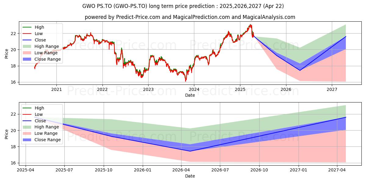 GREAT WEST LIFECO PREF SER S (GWO/PS.TO) stock Long-Term Price Forecast: 2025,2026,2027