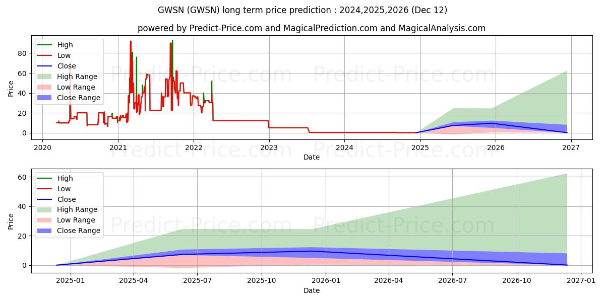 最大和最小的GULF WEST SECURITY NETWORK INC长期价格预测为2024,2025,2026