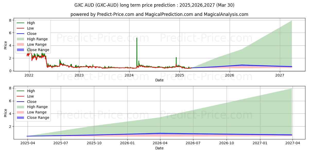 Maximale en minimale GXChain AUD lange termijn prijsvoorspelling voor 2025,2026,2027