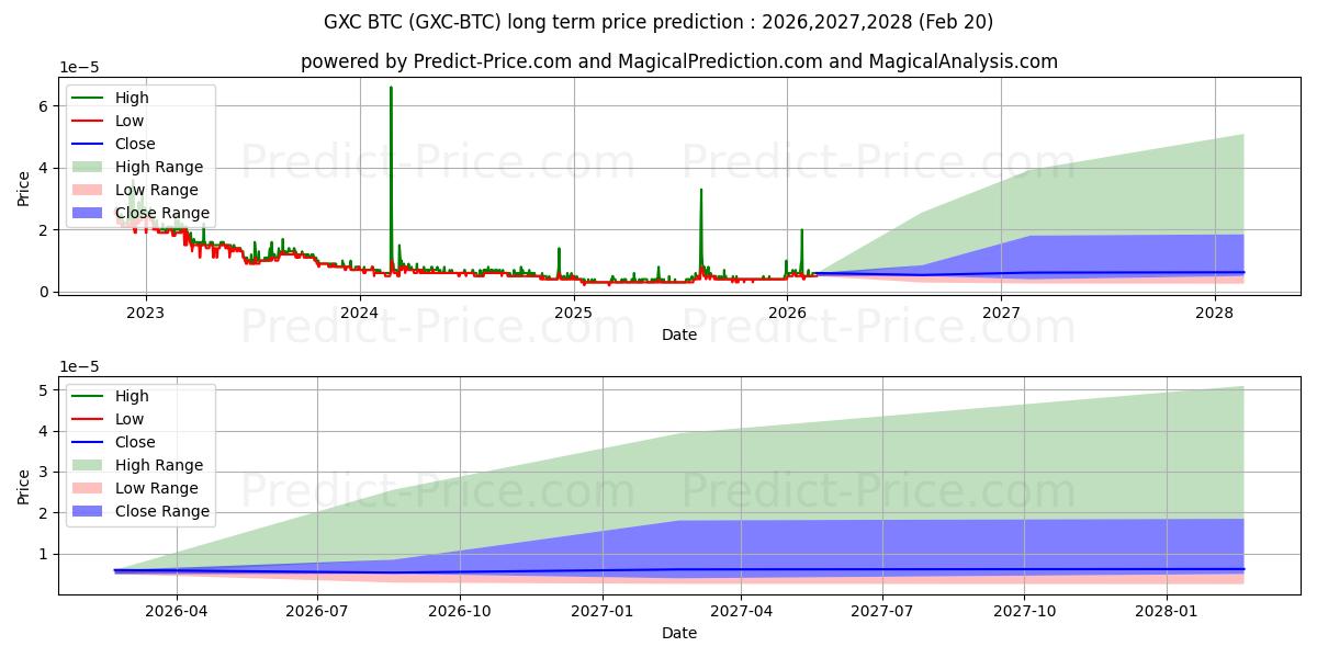 Pronóstico de precio a largo plazo máximo y mínimo de GXChain BTC para 2026,2027,2028