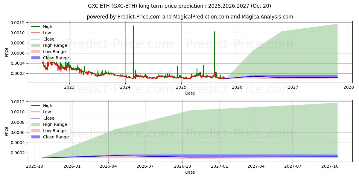Maksimale og minimale prisforudsigelser på lang sigt for GXChain ETH