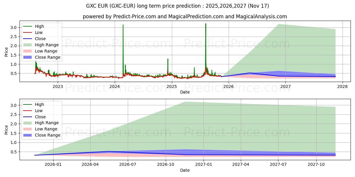 حداکثر و حداقل پیش‌بینی قیمت بلندمدت GXChain EUR برای 2025,2026,2027