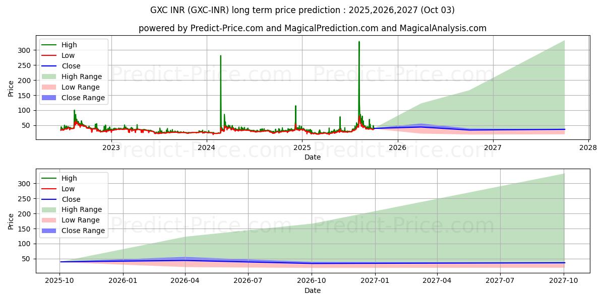 حداکثر و حداقل پیش‌بینی قیمت بلندمدت GXChain INR برای 2025,2026,2027