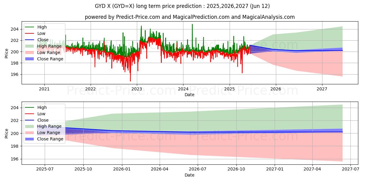 توقع أقصى وأدنى سعر طويل المدى لـ USD/GYD في 2025,2026,2027