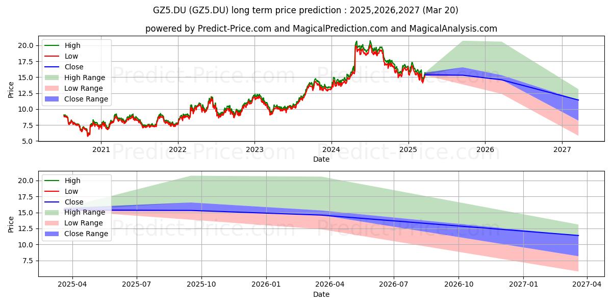GALP ENERGIA SGPS NOM.EO1 (GZ5.DU) stock Long-Term Price Forecast: 2025,2026,2027